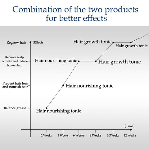 Hair Growth Serum Essence for Fast Hair Growth Essence Oil Anti Hair Loss Treatment Beard Growth Hair Tonic Hair Care Product